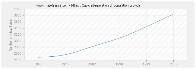 Millas : Cubic interpolation of population growth
