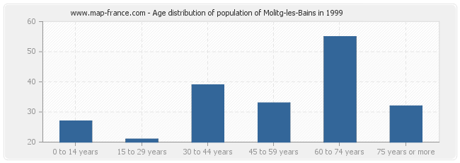 Age distribution of population of Molitg-les-Bains in 1999