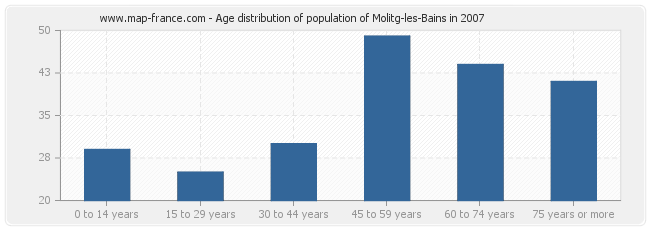 Age distribution of population of Molitg-les-Bains in 2007