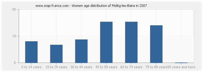 Women age distribution of Molitg-les-Bains in 2007