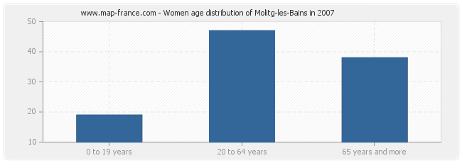 Women age distribution of Molitg-les-Bains in 2007