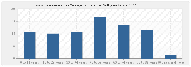 Men age distribution of Molitg-les-Bains in 2007