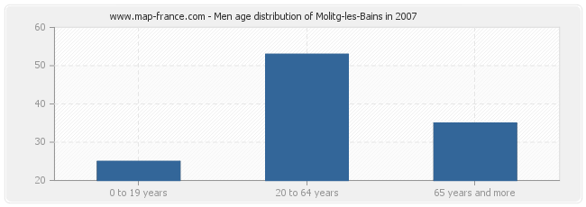 Men age distribution of Molitg-les-Bains in 2007