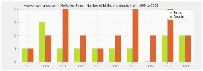 Molitg-les-Bains : Number of births and deaths from 1999 to 2008