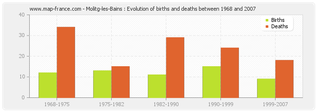 Molitg-les-Bains : Evolution of births and deaths between 1968 and 2007