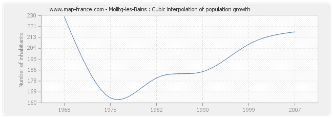 Molitg-les-Bains : Cubic interpolation of population growth