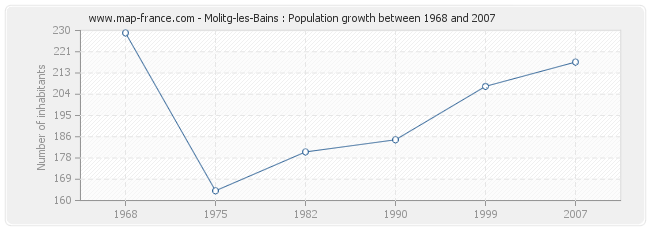 Population Molitg-les-Bains
