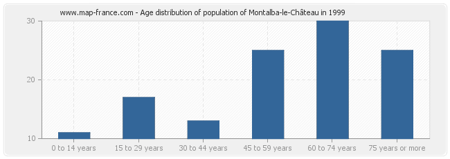 Age distribution of population of Montalba-le-Château in 1999