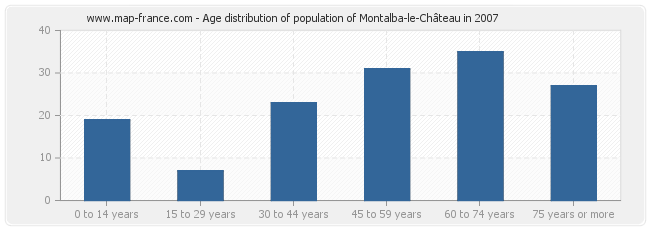 Age distribution of population of Montalba-le-Château in 2007