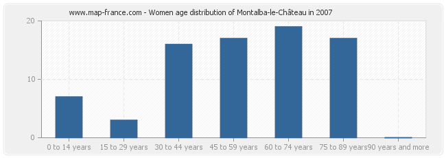 Women age distribution of Montalba-le-Château in 2007