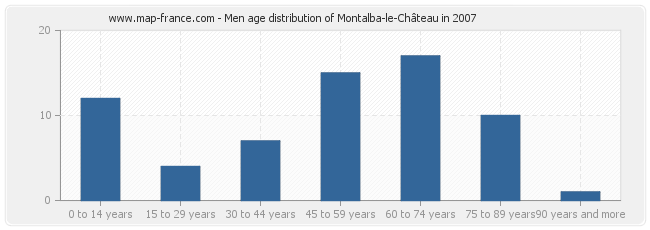 Men age distribution of Montalba-le-Château in 2007