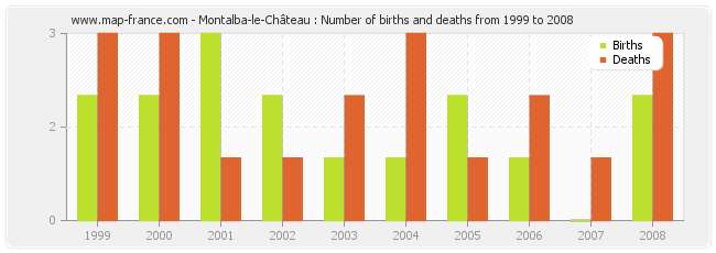 Montalba-le-Château : Number of births and deaths from 1999 to 2008