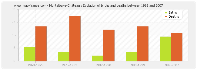 Montalba-le-Château : Evolution of births and deaths between 1968 and 2007