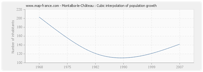 Montalba-le-Château : Cubic interpolation of population growth