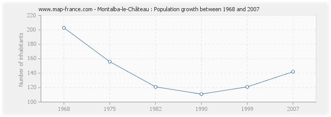 Population Montalba-le-Château