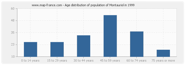 Age distribution of population of Montauriol in 1999