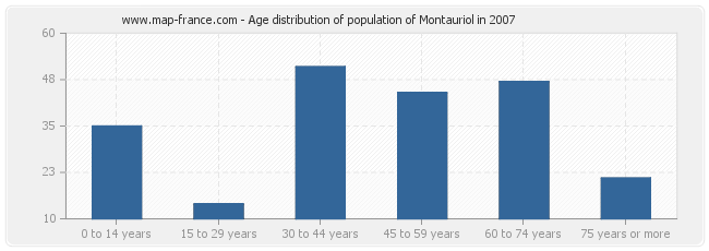 Age distribution of population of Montauriol in 2007