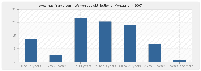 Women age distribution of Montauriol in 2007