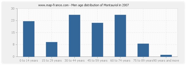 Men age distribution of Montauriol in 2007