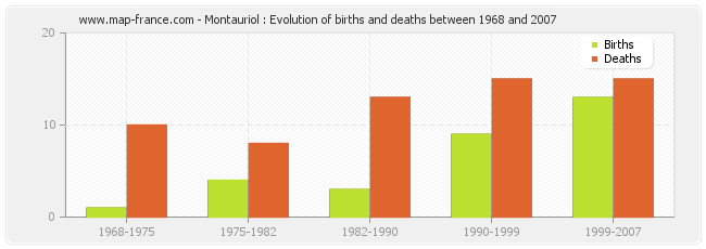 Montauriol : Evolution of births and deaths between 1968 and 2007