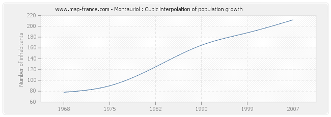 Montauriol : Cubic interpolation of population growth