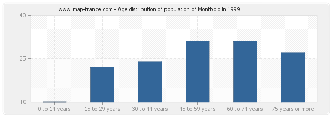 Age distribution of population of Montbolo in 1999