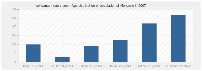 Age distribution of population of Montbolo in 2007