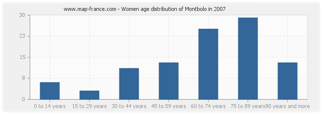 Women age distribution of Montbolo in 2007