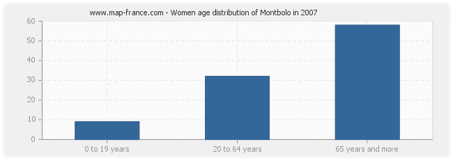 Women age distribution of Montbolo in 2007