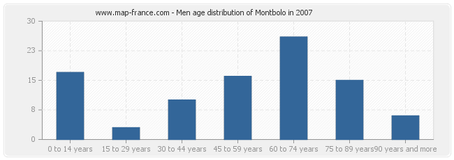 Men age distribution of Montbolo in 2007