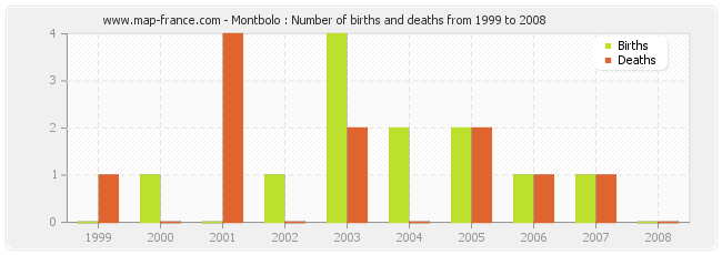 Montbolo : Number of births and deaths from 1999 to 2008