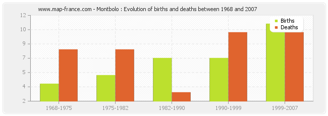 Montbolo : Evolution of births and deaths between 1968 and 2007