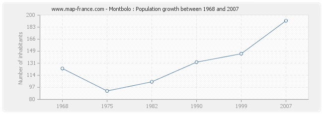 Population Montbolo