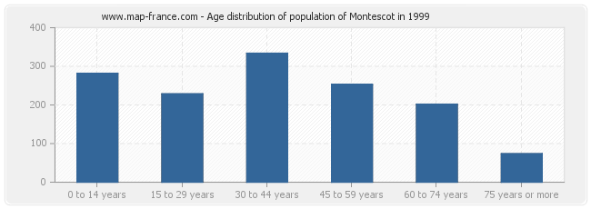 Age distribution of population of Montescot in 1999