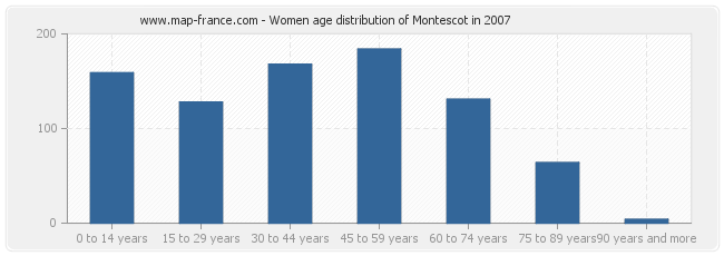 Women age distribution of Montescot in 2007