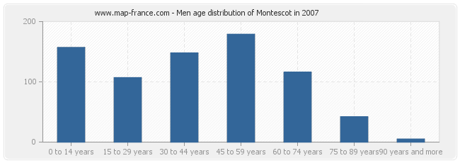 Men age distribution of Montescot in 2007