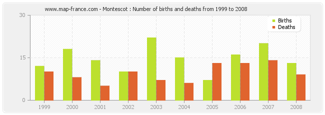 Montescot : Number of births and deaths from 1999 to 2008