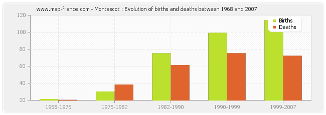 Montescot : Evolution of births and deaths between 1968 and 2007