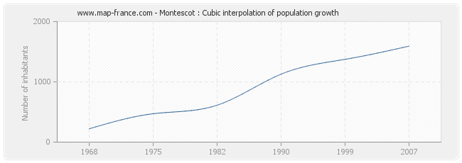 Montescot : Cubic interpolation of population growth