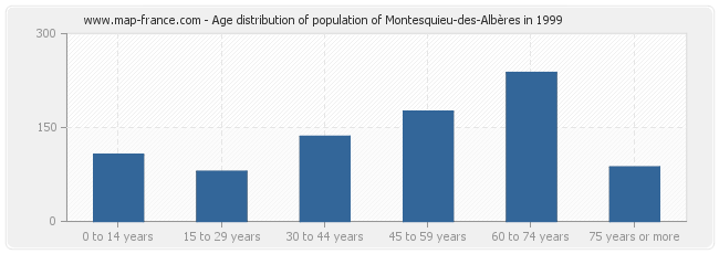 Age distribution of population of Montesquieu-des-Albères in 1999