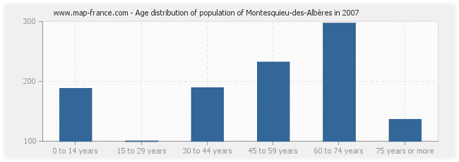 Age distribution of population of Montesquieu-des-Albères in 2007