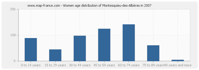 Women age distribution of Montesquieu-des-Albères in 2007