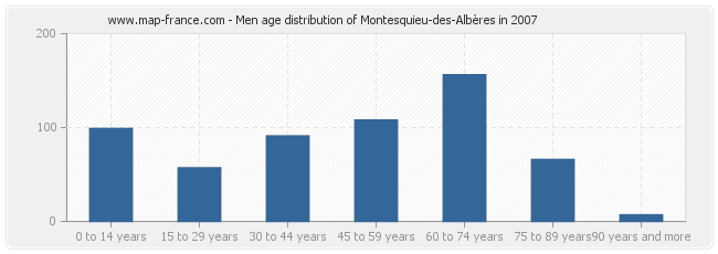 Men age distribution of Montesquieu-des-Albères in 2007