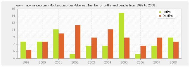 Montesquieu-des-Albères : Number of births and deaths from 1999 to 2008