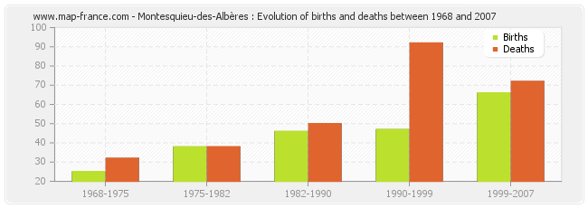 Montesquieu-des-Albères : Evolution of births and deaths between 1968 and 2007