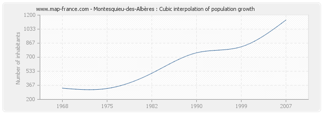 Montesquieu-des-Albères : Cubic interpolation of population growth