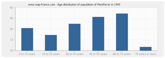 Age distribution of population of Montferrer in 1999