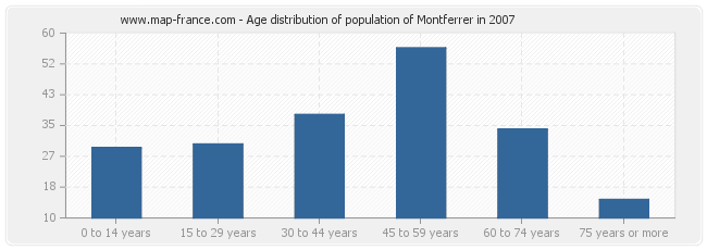 Age distribution of population of Montferrer in 2007