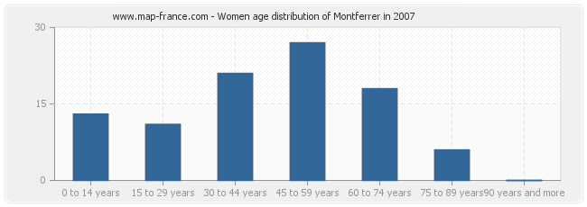 Women age distribution of Montferrer in 2007