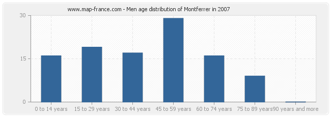 Men age distribution of Montferrer in 2007